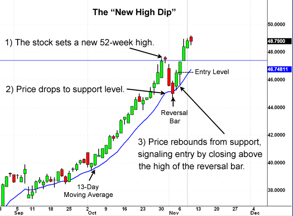 New-High-Dip Chart