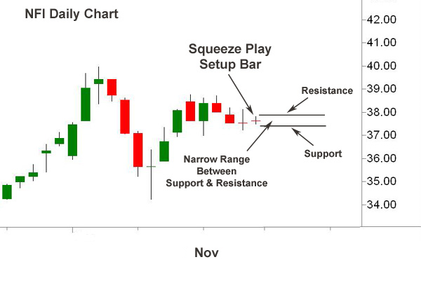 Stock trading chart example of Squeeze Play online trading tactic.