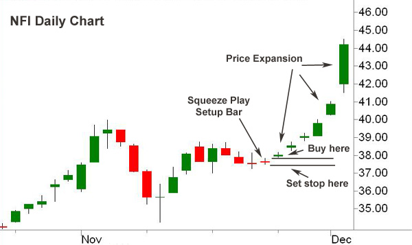 Stock trading chart example of RightLine Squeeze Play online trading tactic.