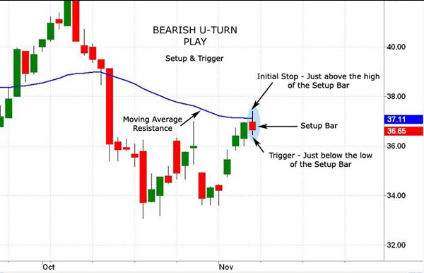 Stock chart showing example of the Bearish U-Turn stock trading tactic.