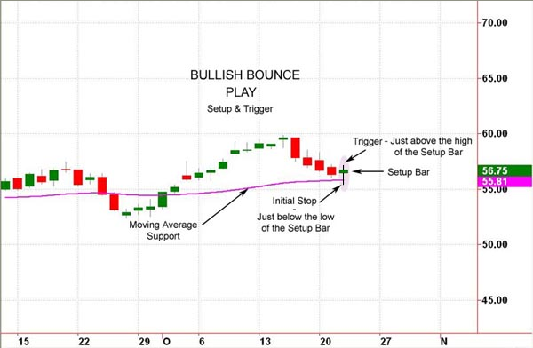 Chart example of the Bullish Bounce online stock trading tactic.