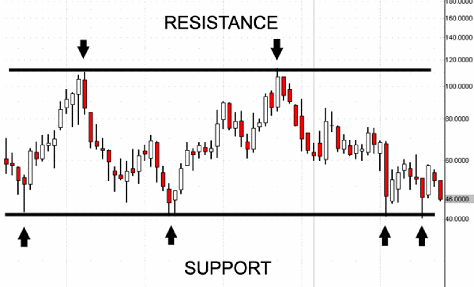 A suitable of description of support and resistance for online stock trading purposes: a ball hits the floor and bounces. It drops after it hits the ceiling. Support and resistance is like a floor and a ceiling, with prices sandwiched between them.